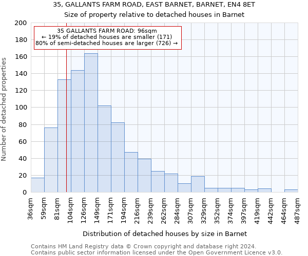 35, GALLANTS FARM ROAD, EAST BARNET, BARNET, EN4 8ET: Size of property relative to detached houses in Barnet