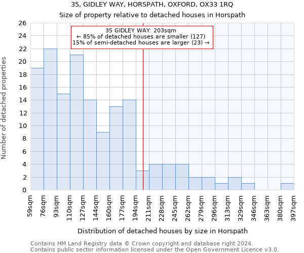 35, GIDLEY WAY, HORSPATH, OXFORD, OX33 1RQ: Size of property relative to detached houses in Horspath