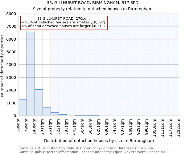 35, GILLHURST ROAD, BIRMINGHAM, B17 8PD: Size of property relative to detached houses in Birmingham