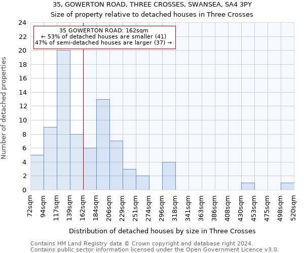 35, GOWERTON ROAD, THREE CROSSES, SWANSEA, SA4 3PY: Size of property relative to detached houses in Three Crosses