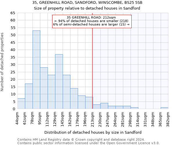 35, GREENHILL ROAD, SANDFORD, WINSCOMBE, BS25 5SB: Size of property relative to detached houses in Sandford