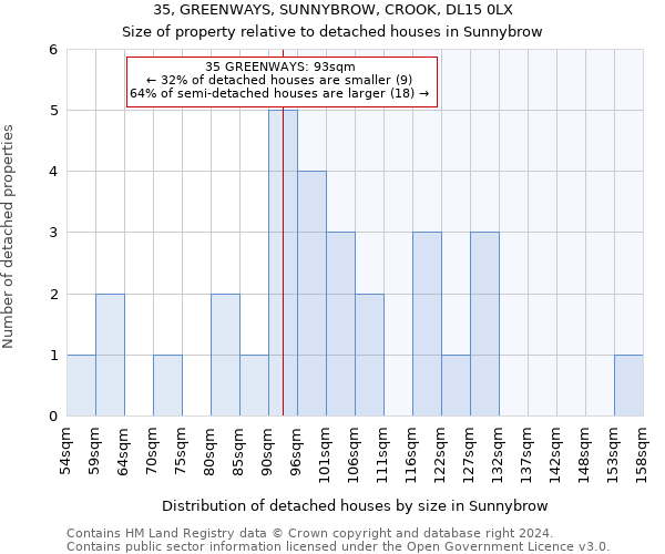 35, GREENWAYS, SUNNYBROW, CROOK, DL15 0LX: Size of property relative to detached houses in Sunnybrow