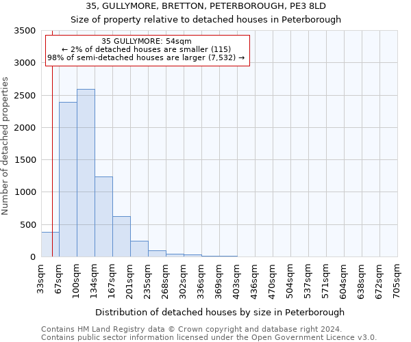 35, GULLYMORE, BRETTON, PETERBOROUGH, PE3 8LD: Size of property relative to detached houses in Peterborough