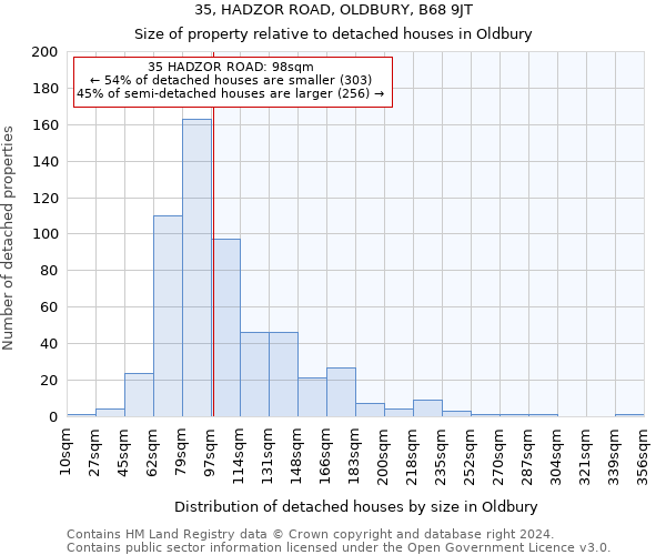 35, HADZOR ROAD, OLDBURY, B68 9JT: Size of property relative to detached houses in Oldbury