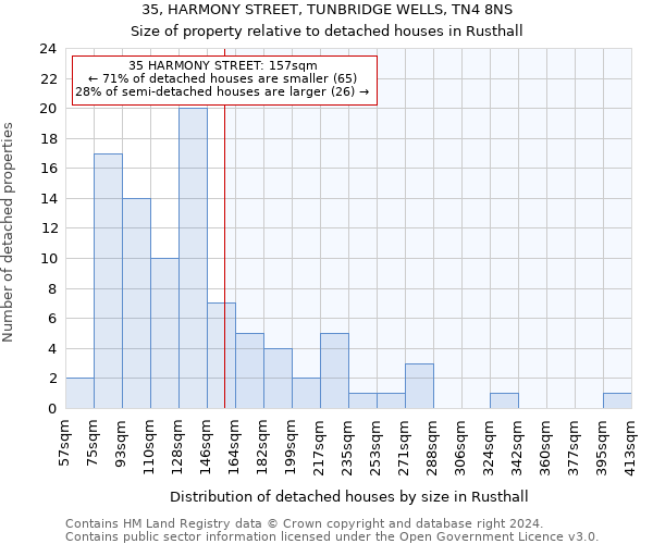 35, HARMONY STREET, TUNBRIDGE WELLS, TN4 8NS: Size of property relative to detached houses in Rusthall