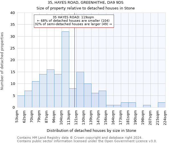 35, HAYES ROAD, GREENHITHE, DA9 9DS: Size of property relative to detached houses in Stone