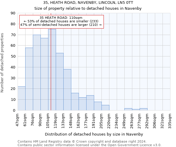 35, HEATH ROAD, NAVENBY, LINCOLN, LN5 0TT: Size of property relative to detached houses in Navenby