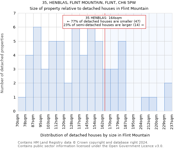 35, HENBLAS, FLINT MOUNTAIN, FLINT, CH6 5PW: Size of property relative to detached houses in Flint Mountain