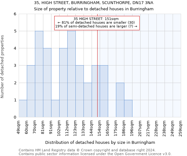 35, HIGH STREET, BURRINGHAM, SCUNTHORPE, DN17 3NA: Size of property relative to detached houses in Burringham