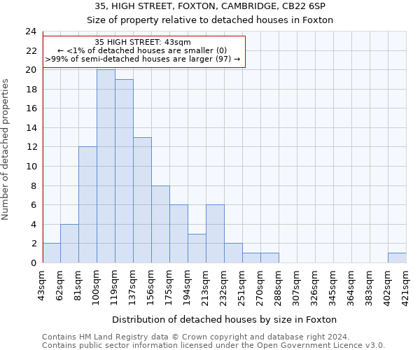 35, HIGH STREET, FOXTON, CAMBRIDGE, CB22 6SP: Size of property relative to detached houses in Foxton