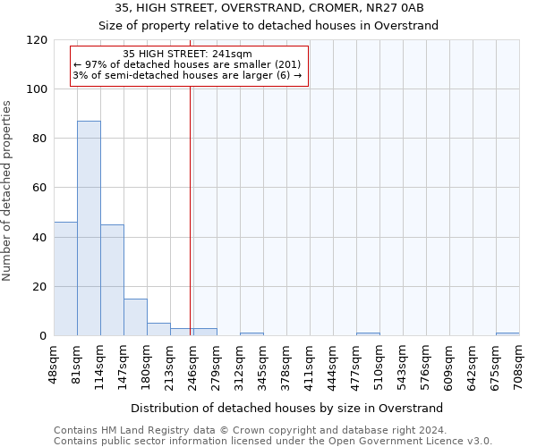 35, HIGH STREET, OVERSTRAND, CROMER, NR27 0AB: Size of property relative to detached houses in Overstrand