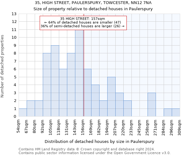 35, HIGH STREET, PAULERSPURY, TOWCESTER, NN12 7NA: Size of property relative to detached houses in Paulerspury