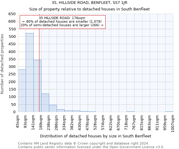 35, HILLSIDE ROAD, BENFLEET, SS7 1JR: Size of property relative to detached houses in South Benfleet