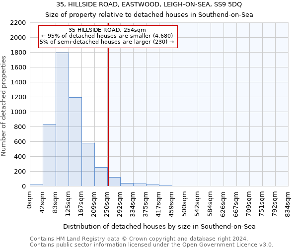 35, HILLSIDE ROAD, EASTWOOD, LEIGH-ON-SEA, SS9 5DQ: Size of property relative to detached houses in Southend-on-Sea