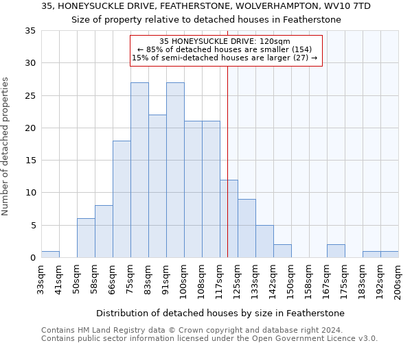 35, HONEYSUCKLE DRIVE, FEATHERSTONE, WOLVERHAMPTON, WV10 7TD: Size of property relative to detached houses in Featherstone