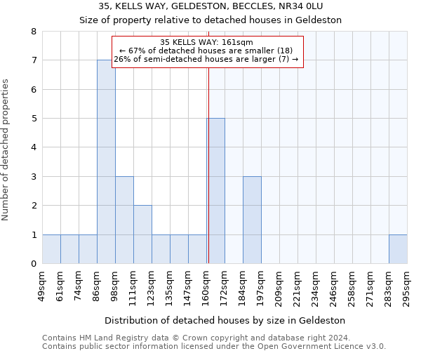 35, KELLS WAY, GELDESTON, BECCLES, NR34 0LU: Size of property relative to detached houses in Geldeston