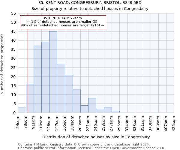 35, KENT ROAD, CONGRESBURY, BRISTOL, BS49 5BD: Size of property relative to detached houses in Congresbury