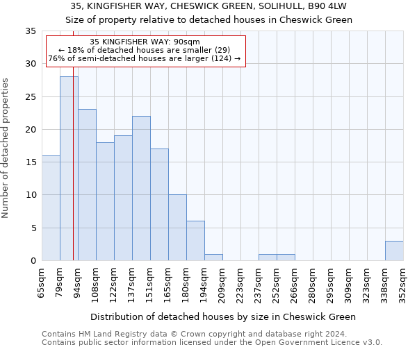 35, KINGFISHER WAY, CHESWICK GREEN, SOLIHULL, B90 4LW: Size of property relative to detached houses in Cheswick Green