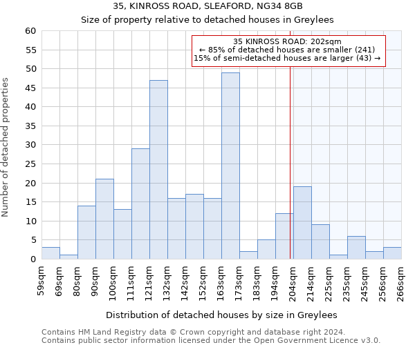 35, KINROSS ROAD, SLEAFORD, NG34 8GB: Size of property relative to detached houses in Greylees