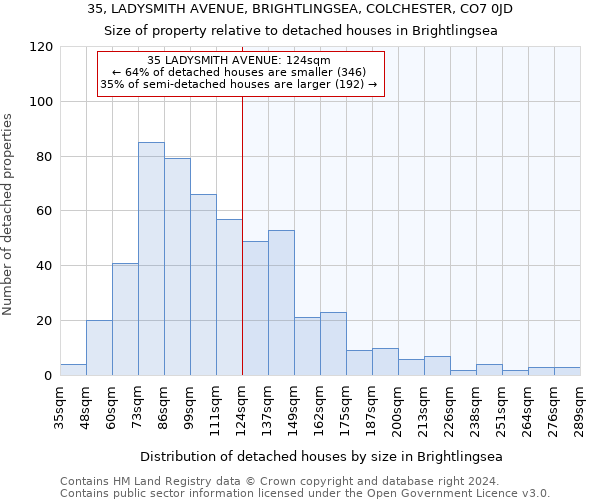 35, LADYSMITH AVENUE, BRIGHTLINGSEA, COLCHESTER, CO7 0JD: Size of property relative to detached houses in Brightlingsea