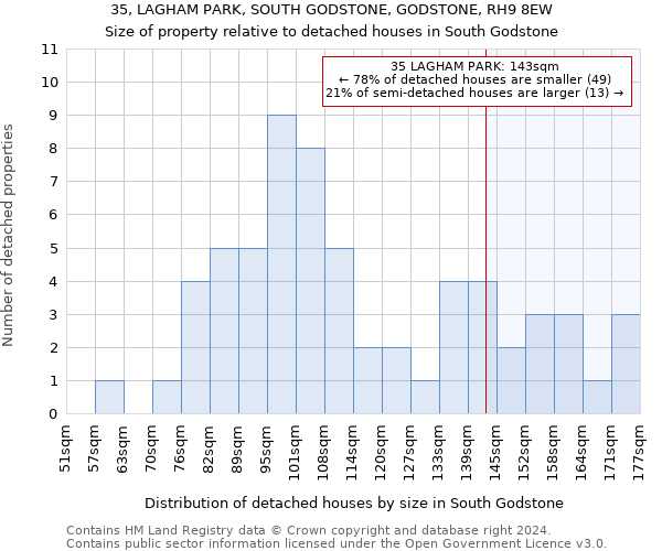 35, LAGHAM PARK, SOUTH GODSTONE, GODSTONE, RH9 8EW: Size of property relative to detached houses in South Godstone