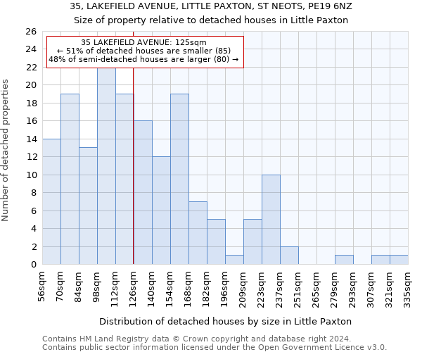 35, LAKEFIELD AVENUE, LITTLE PAXTON, ST NEOTS, PE19 6NZ: Size of property relative to detached houses in Little Paxton