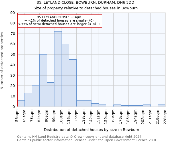 35, LEYLAND CLOSE, BOWBURN, DURHAM, DH6 5DD: Size of property relative to detached houses in Bowburn