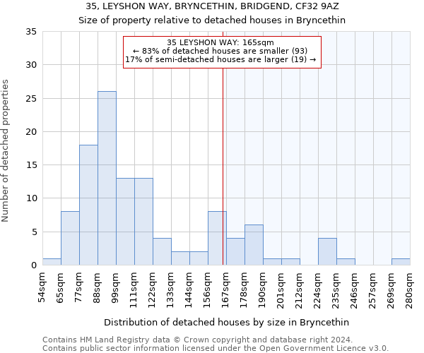 35, LEYSHON WAY, BRYNCETHIN, BRIDGEND, CF32 9AZ: Size of property relative to detached houses in Bryncethin