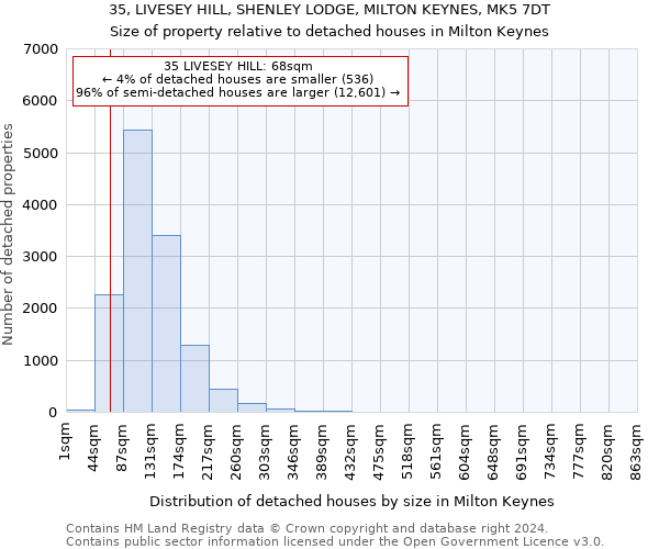 35, LIVESEY HILL, SHENLEY LODGE, MILTON KEYNES, MK5 7DT: Size of property relative to detached houses in Milton Keynes