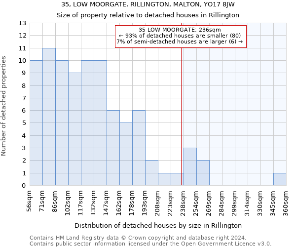 35, LOW MOORGATE, RILLINGTON, MALTON, YO17 8JW: Size of property relative to detached houses in Rillington