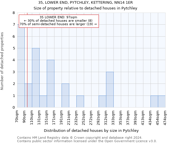 35, LOWER END, PYTCHLEY, KETTERING, NN14 1ER: Size of property relative to detached houses in Pytchley