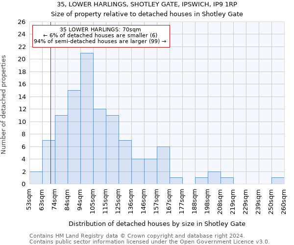 35, LOWER HARLINGS, SHOTLEY GATE, IPSWICH, IP9 1RP: Size of property relative to detached houses in Shotley Gate