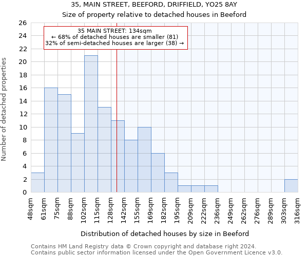 35, MAIN STREET, BEEFORD, DRIFFIELD, YO25 8AY: Size of property relative to detached houses in Beeford