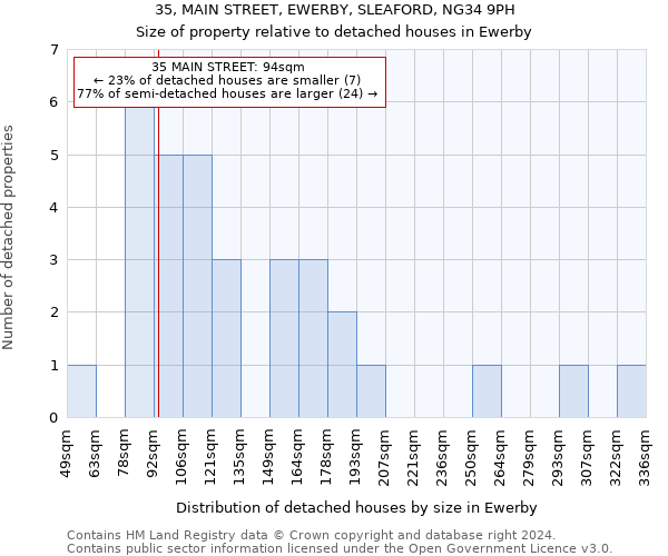 35, MAIN STREET, EWERBY, SLEAFORD, NG34 9PH: Size of property relative to detached houses in Ewerby