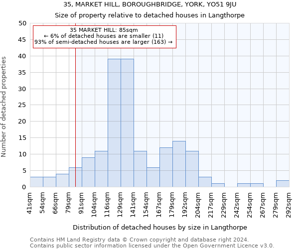 35, MARKET HILL, BOROUGHBRIDGE, YORK, YO51 9JU: Size of property relative to detached houses in Langthorpe