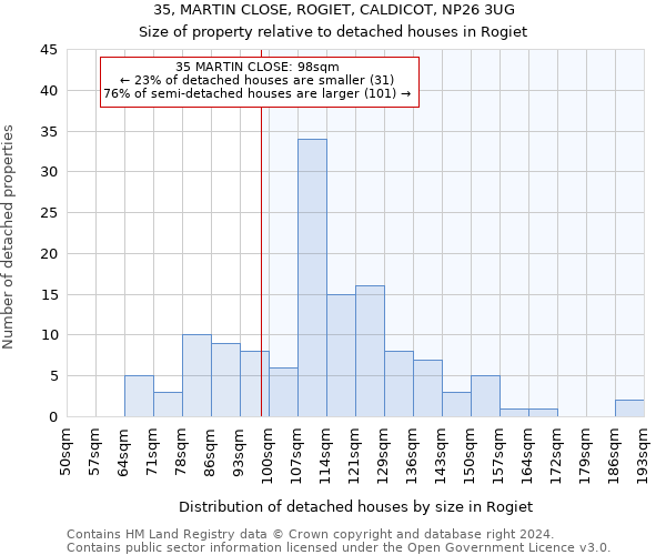 35, MARTIN CLOSE, ROGIET, CALDICOT, NP26 3UG: Size of property relative to detached houses in Rogiet