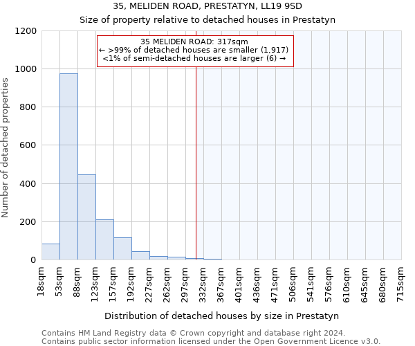 35, MELIDEN ROAD, PRESTATYN, LL19 9SD: Size of property relative to detached houses in Prestatyn