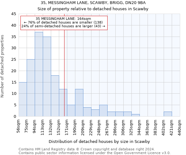 35, MESSINGHAM LANE, SCAWBY, BRIGG, DN20 9BA: Size of property relative to detached houses in Scawby