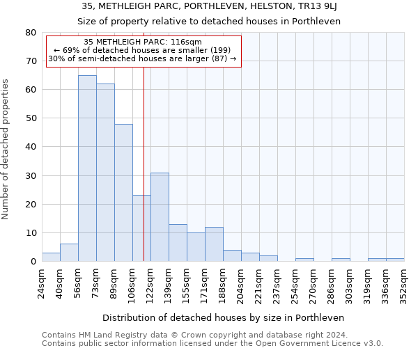 35, METHLEIGH PARC, PORTHLEVEN, HELSTON, TR13 9LJ: Size of property relative to detached houses in Porthleven