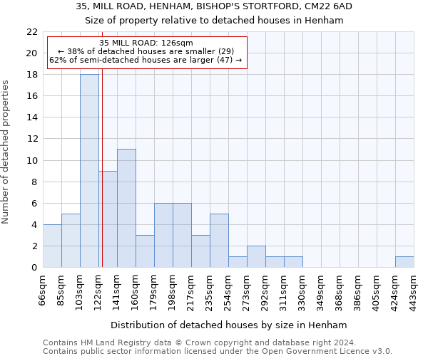 35, MILL ROAD, HENHAM, BISHOP'S STORTFORD, CM22 6AD: Size of property relative to detached houses in Henham