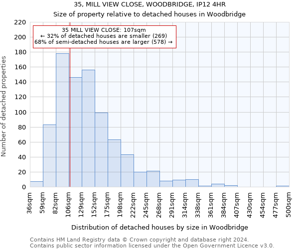 35, MILL VIEW CLOSE, WOODBRIDGE, IP12 4HR: Size of property relative to detached houses in Woodbridge