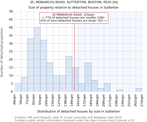 35, MONARCHS ROAD, SUTTERTON, BOSTON, PE20 2HJ: Size of property relative to detached houses in Sutterton