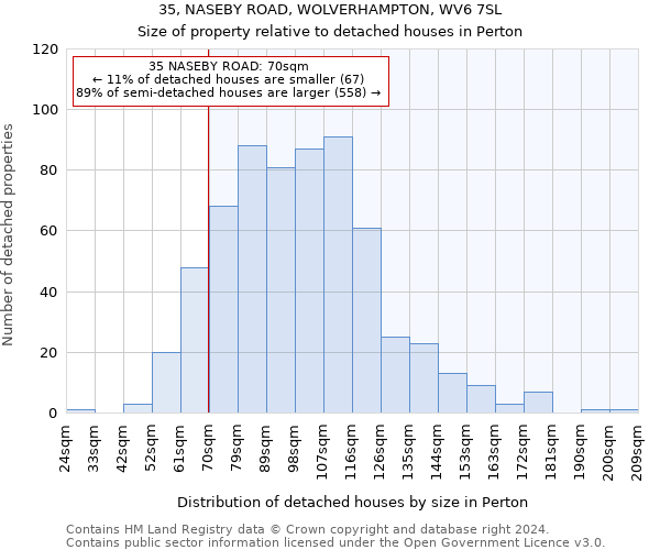 35, NASEBY ROAD, WOLVERHAMPTON, WV6 7SL: Size of property relative to detached houses in Perton