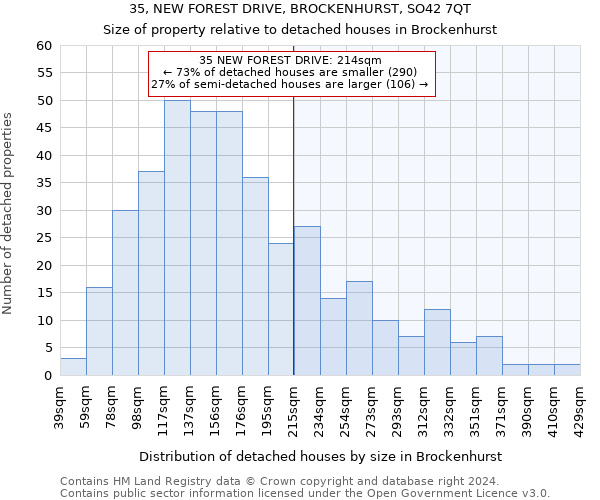 35, NEW FOREST DRIVE, BROCKENHURST, SO42 7QT: Size of property relative to detached houses in Brockenhurst