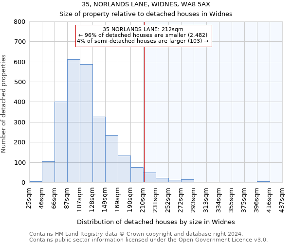 35, NORLANDS LANE, WIDNES, WA8 5AX: Size of property relative to detached houses in Widnes