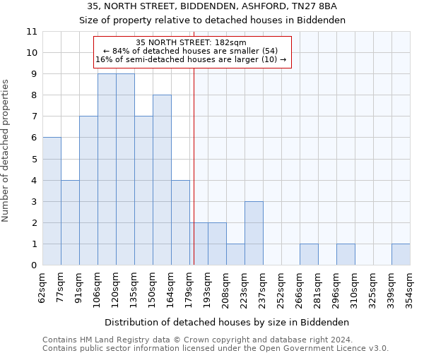 35, NORTH STREET, BIDDENDEN, ASHFORD, TN27 8BA: Size of property relative to detached houses in Biddenden