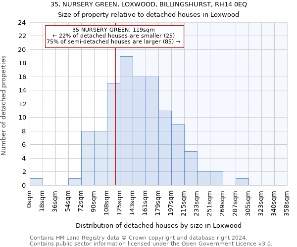 35, NURSERY GREEN, LOXWOOD, BILLINGSHURST, RH14 0EQ: Size of property relative to detached houses in Loxwood