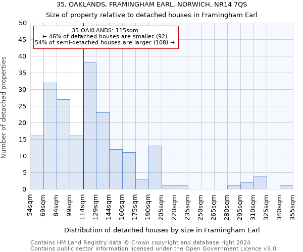 35, OAKLANDS, FRAMINGHAM EARL, NORWICH, NR14 7QS: Size of property relative to detached houses in Framingham Earl