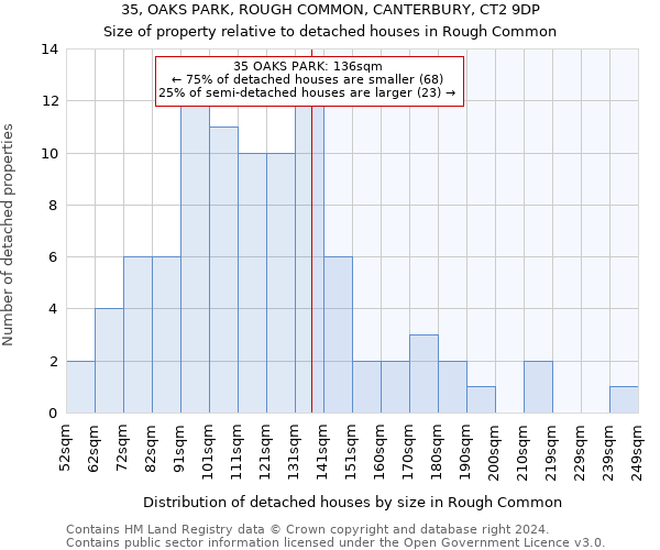 35, OAKS PARK, ROUGH COMMON, CANTERBURY, CT2 9DP: Size of property relative to detached houses in Rough Common