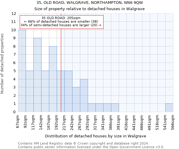 35, OLD ROAD, WALGRAVE, NORTHAMPTON, NN6 9QW: Size of property relative to detached houses in Walgrave